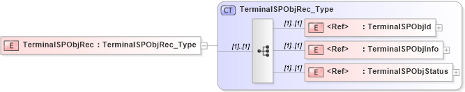 XSD Diagram of TerminalSPObjRec in schema ifx170_terminallib_xsd (Interactive Financial eXchange (IFX))