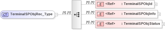 XSD Diagram of TerminalSPObjRec_Type in schema ifx170_terminallib_xsd (Interactive Financial eXchange (IFX))
