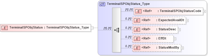XSD Diagram of TerminalSPObjStatus in schema ifx170_terminallib_xsd (Interactive Financial eXchange (IFX))