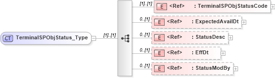 XSD Diagram of TerminalSPObjStatus_Type in schema ifx170_terminallib_xsd (Interactive Financial eXchange (IFX))