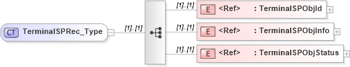 XSD Diagram of TerminalSPRec_Type in schema ifx170_terminallib_xsd (Interactive Financial eXchange (IFX))