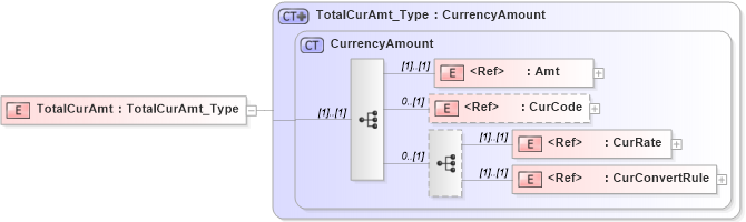 XSD Diagram of TotalCurAmt in schema ifx170_corelib no plus_xsd (Interactive Financial eXchange (IFX))