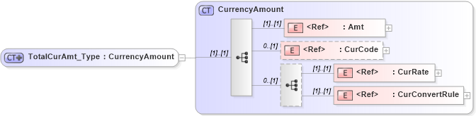 XSD Diagram of TotalCurAmt_Type in schema ifx170_corelib_xsd (Interactive Financial eXchange (IFX))