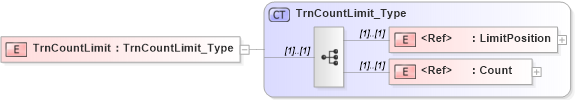 XSD Diagram of TrnCountLimit in schema ifx170_corelib_xsd (Interactive Financial eXchange (IFX))