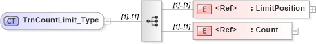 XSD Diagram of TrnCountLimit_Type in schema ifx170_corelib_xsd (Interactive Financial eXchange (IFX))