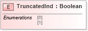 XSD Diagram of TruncatedInd in schema ifx170_corelib no plus_xsd (Interactive Financial eXchange (IFX))