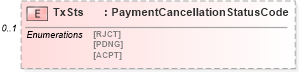 XSD Diagram of TxSts in schema $pain_004_001_01_xsd (Interactive Financial eXchange (IFX))