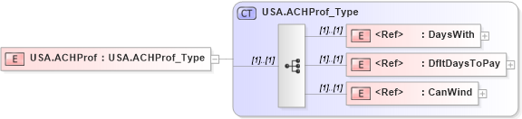 XSD Diagram of USA.ACHProf in schema ifx170_corelib_xsd (Interactive Financial eXchange (IFX))
