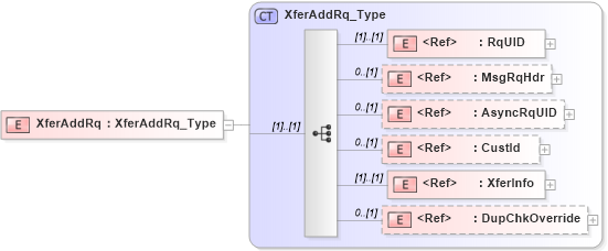 XSD Diagram of XferAddRq in schema ifx170_xferadd_xsd (Interactive Financial eXchange (IFX))