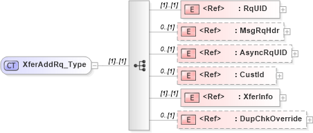 XSD Diagram of XferAddRq_Type in schema ifx170_xferadd_xsd (Interactive Financial eXchange (IFX))