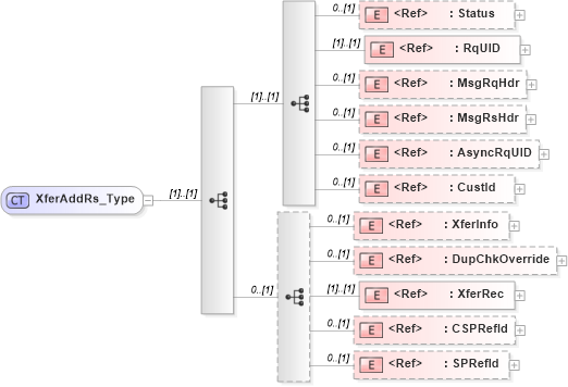 XSD Diagram of XferAddRs_Type in schema ifx170_xferadd_xsd (Interactive Financial eXchange (IFX))