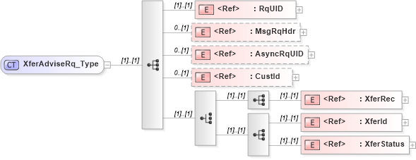 XSD Diagram of XferAdviseRq_Type in schema ifx170_xferadvise_xsd (Interactive Financial eXchange (IFX))