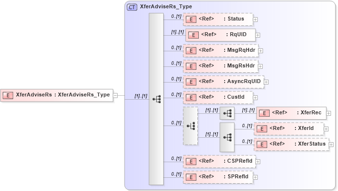 XSD Diagram of XferAdviseRs in schema ifx170_xferadvise_xsd (Interactive Financial eXchange (IFX))