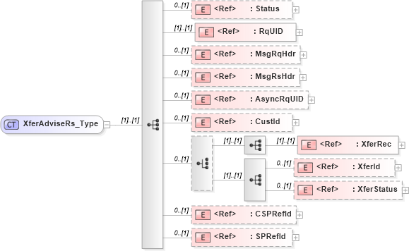 XSD Diagram of XferAdviseRs_Type in schema ifx170_xferadvise_xsd (Interactive Financial eXchange (IFX))