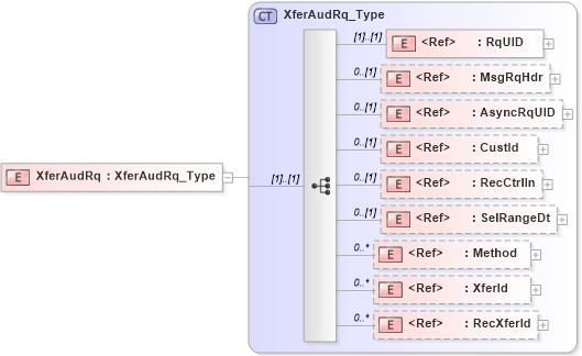 XSD Diagram of XferAudRq in schema ifx170_xferaud_xsd (Interactive Financial eXchange (IFX))