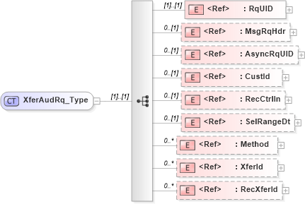 XSD Diagram of XferAudRq_Type in schema ifx170_xferaud_xsd (Interactive Financial eXchange (IFX))