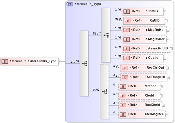 XSD Diagram of XferAudRs in schema ifx170_xferaud_xsd (Interactive Financial eXchange (IFX))
