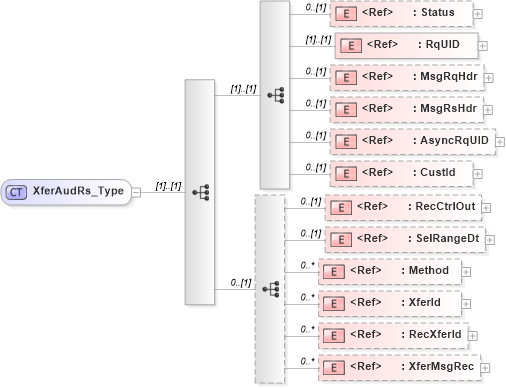 XSD Diagram of XferAudRs_Type in schema ifx170_xferaud_xsd (Interactive Financial eXchange (IFX))