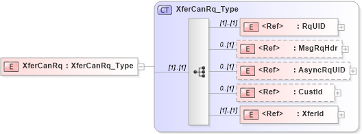 XSD Diagram of XferCanRq in schema ifx170_xfercan_xsd (Interactive Financial eXchange (IFX))