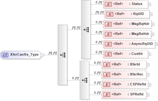 XSD Diagram of XferCanRs_Type in schema ifx170_xfercan_xsd (Interactive Financial eXchange (IFX))