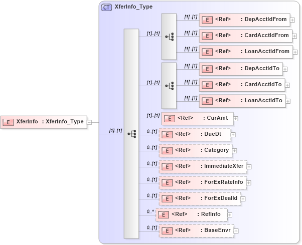 XSD Diagram of XferInfo in schema ifx170_xferlib_xsd (Interactive Financial eXchange (IFX))