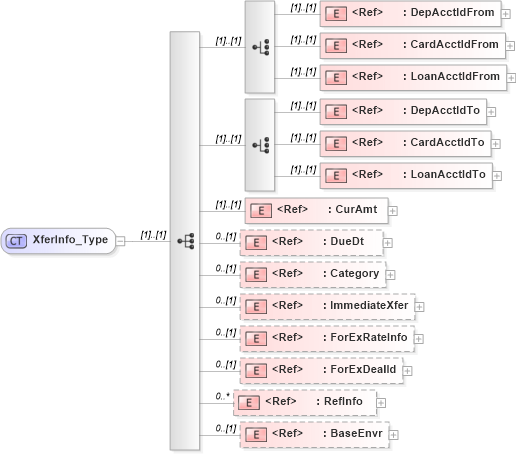 XSD Diagram of XferInfo_Type in schema ifx170_xferlib_xsd (Interactive Financial eXchange (IFX))