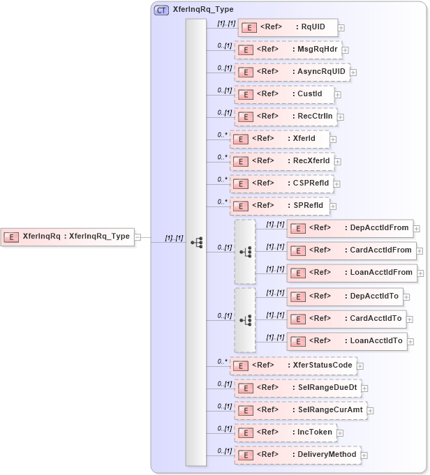 XSD Diagram of XferInqRq in schema ifx170_xferinq_xsd (Interactive Financial eXchange (IFX))