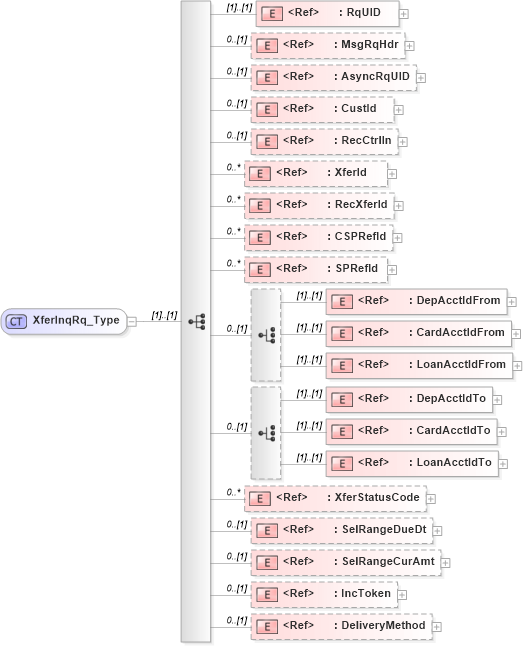 XSD Diagram of XferInqRq_Type in schema ifx170_xferinq_xsd (Interactive Financial eXchange (IFX))
