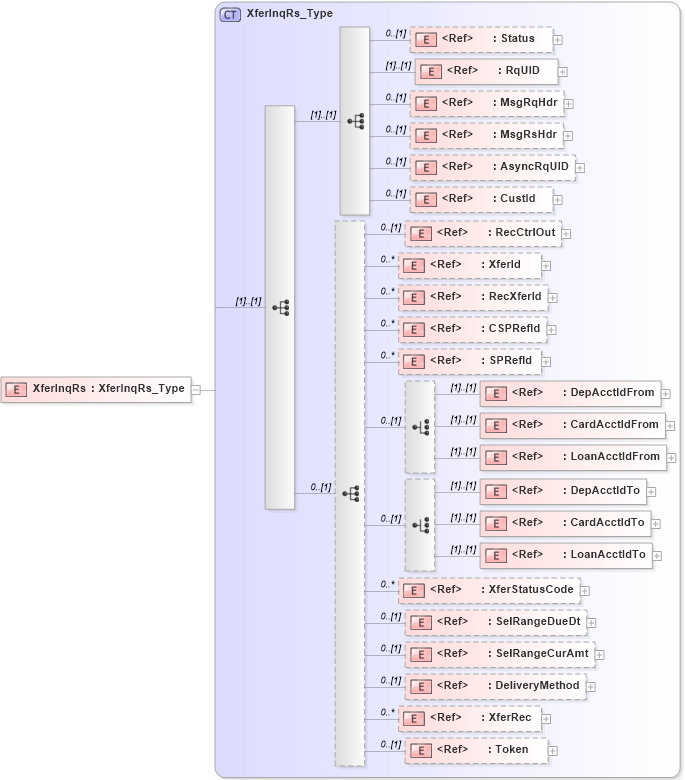 XSD Diagram of XferInqRs in schema ifx170_xferinq_xsd (Interactive Financial eXchange (IFX))