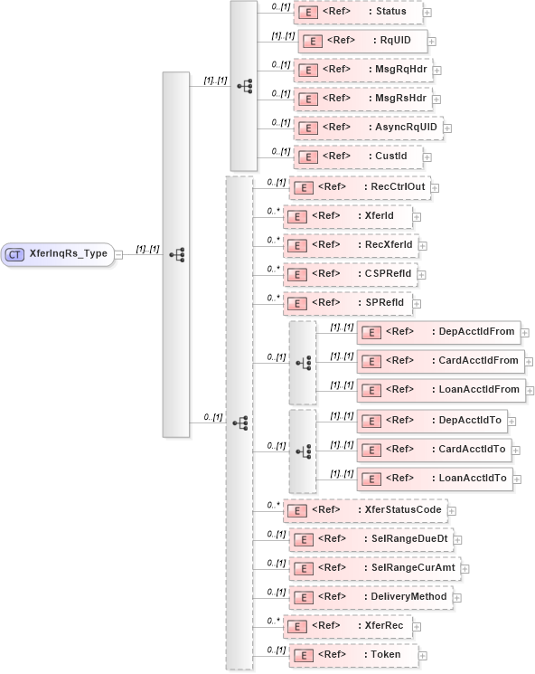 XSD Diagram of XferInqRs_Type in schema ifx170_xferinq_xsd (Interactive Financial eXchange (IFX))