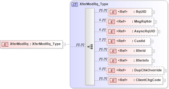 XSD Diagram of XferModRq in schema ifx170_xfermod_xsd (Interactive Financial eXchange (IFX))