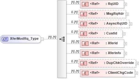 XSD Diagram of XferModRq_Type in schema ifx170_xfermod_xsd (Interactive Financial eXchange (IFX))