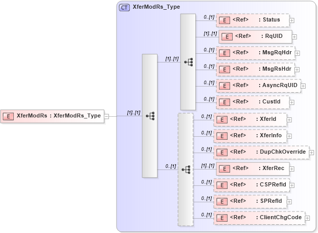 XSD Diagram of XferModRs in schema ifx170_xfermod_xsd (Interactive Financial eXchange (IFX))