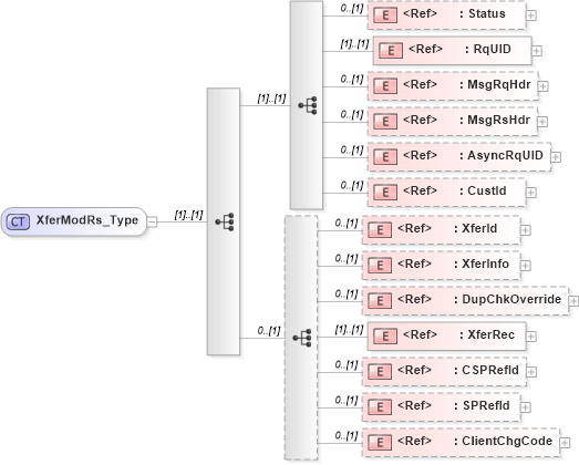 XSD Diagram of XferModRs_Type in schema ifx170_xfermod_xsd (Interactive Financial eXchange (IFX))