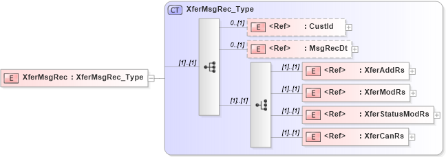 XSD Diagram of XferMsgRec in schema ifx170_xferlib_xsd (Interactive Financial eXchange (IFX))