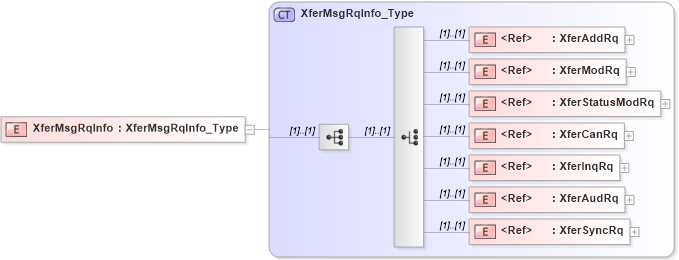 XSD Diagram of XferMsgRqInfo in schema ifx170_xferlib_xsd (Interactive Financial eXchange (IFX))