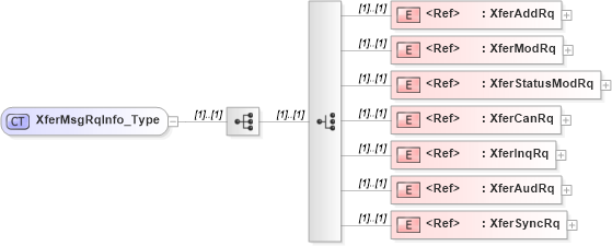 XSD Diagram of XferMsgRqInfo_Type in schema ifx170_xferlib_xsd (Interactive Financial eXchange (IFX))