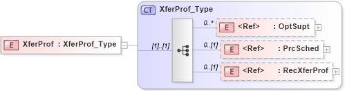 XSD Diagram of XferProf in schema ifx170_svcproflib_xsd (Interactive Financial eXchange (IFX))