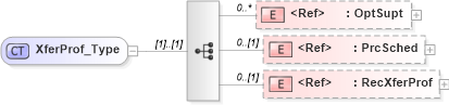 XSD Diagram of XferProf_Type in schema ifx170_svcproflib_xsd (Interactive Financial eXchange (IFX))
