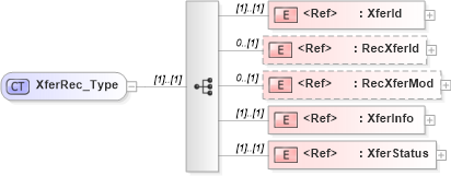 XSD Diagram of XferRec_Type in schema ifx170_xferlib_xsd (Interactive Financial eXchange (IFX))
