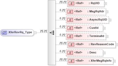 XSD Diagram of XferRevRq_Type in schema ifx170_xferrev_xsd (Interactive Financial eXchange (IFX))