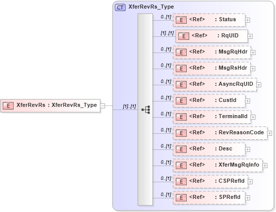 XSD Diagram of XferRevRs in schema ifx170_xferrev_xsd (Interactive Financial eXchange (IFX))