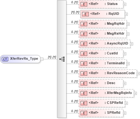 XSD Diagram of XferRevRs_Type in schema ifx170_xferrev_xsd (Interactive Financial eXchange (IFX))
