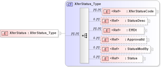 XSD Diagram of XferStatus in schema ifx170_xferlib_xsd (Interactive Financial eXchange (IFX))