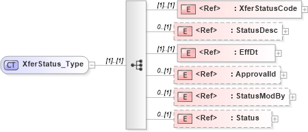 XSD Diagram of XferStatus_Type in schema ifx170_xferlib_xsd (Interactive Financial eXchange (IFX))