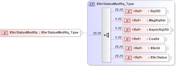 XSD Diagram of XferStatusModRq in schema ifx170_xferstatusmod_xsd (Interactive Financial eXchange (IFX))