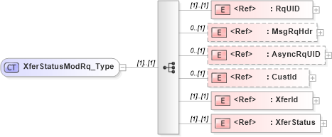 XSD Diagram of XferStatusModRq_Type in schema ifx170_xferstatusmod_xsd (Interactive Financial eXchange (IFX))
