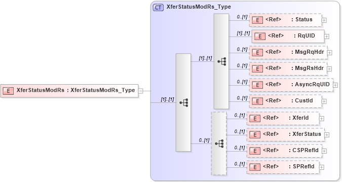 XSD Diagram of XferStatusModRs in schema ifx170_xferstatusmod_xsd (Interactive Financial eXchange (IFX))