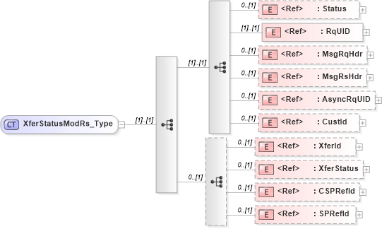 XSD Diagram of XferStatusModRs_Type in schema ifx170_xferstatusmod_xsd (Interactive Financial eXchange (IFX))