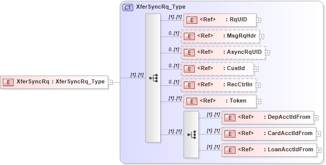 XSD Diagram of XferSyncRq in schema ifx170_xfersync_xsd (Interactive Financial eXchange (IFX))